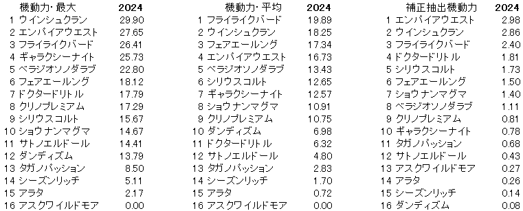 2024　福島記念　機動力